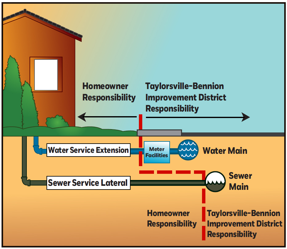 Water & Sewer Line Repairs – Who is Responsible?